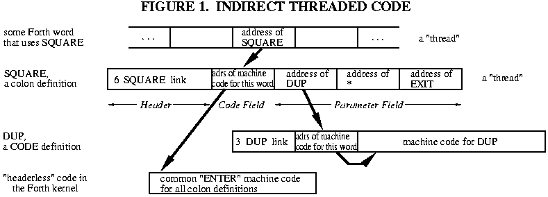 Fig.1 Indirect Threaded Code