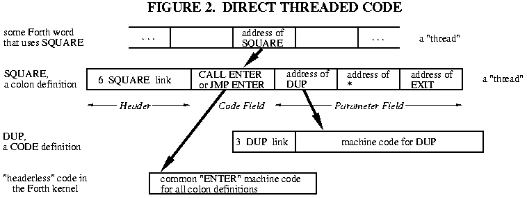 Fig.2 Direct Threaded Code