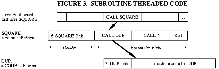 Fig.3 Subroutine Threaded Code