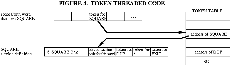 Fig.4 Token Threaded Code