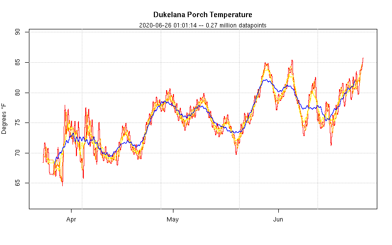 Dukelana porch temperature plot. Generated June 26th, 2020.